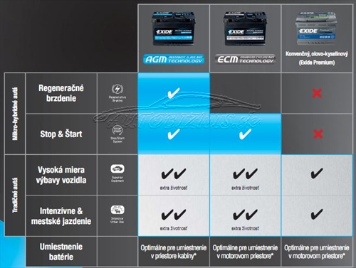 Porovnanie autobatérií Exide AGM, Exide ECM a Exide Premium